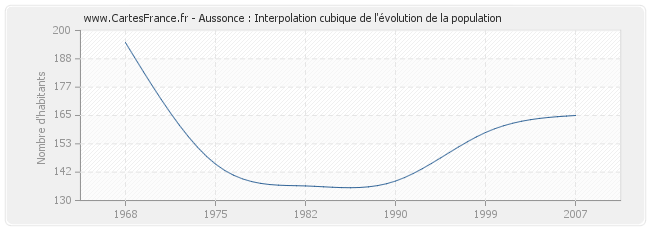 Aussonce : Interpolation cubique de l'évolution de la population