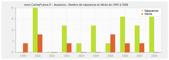 Aussonce : Nombre de naissances et décès de 1999 à 2008