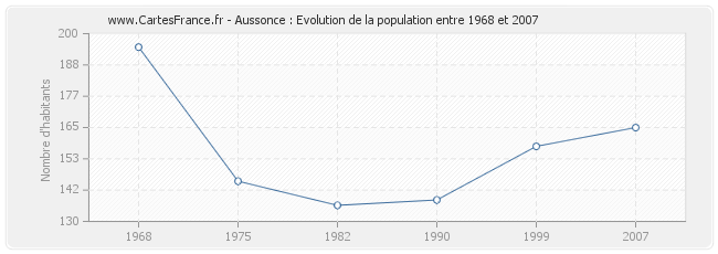 Population Aussonce