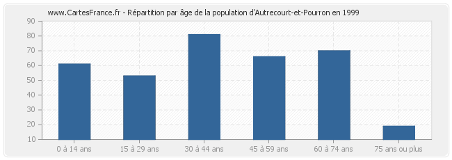 Répartition par âge de la population d'Autrecourt-et-Pourron en 1999