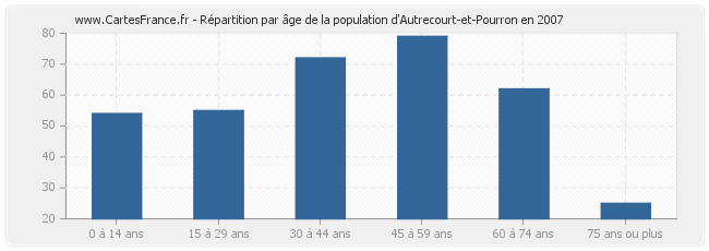 Répartition par âge de la population d'Autrecourt-et-Pourron en 2007