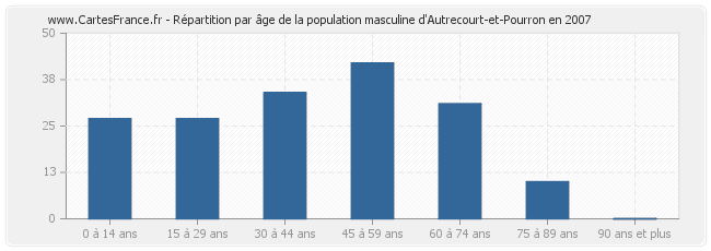 Répartition par âge de la population masculine d'Autrecourt-et-Pourron en 2007