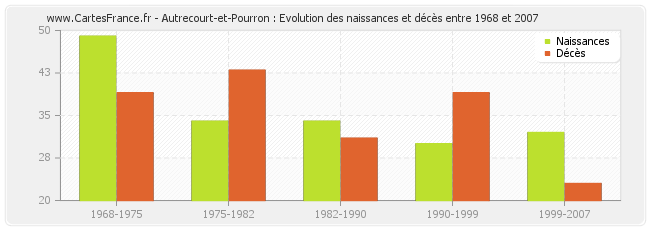 Autrecourt-et-Pourron : Evolution des naissances et décès entre 1968 et 2007
