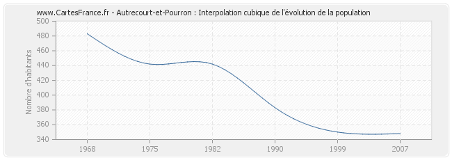Autrecourt-et-Pourron : Interpolation cubique de l'évolution de la population