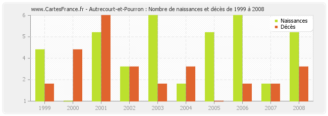 Autrecourt-et-Pourron : Nombre de naissances et décès de 1999 à 2008