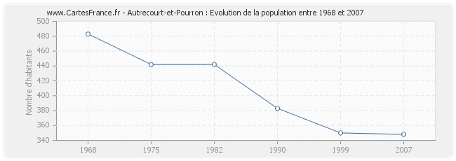 Population Autrecourt-et-Pourron