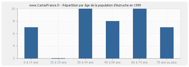 Répartition par âge de la population d'Autruche en 1999