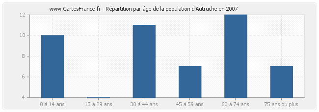 Répartition par âge de la population d'Autruche en 2007