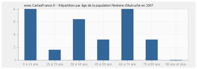 Répartition par âge de la population féminine d'Autruche en 2007