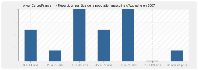 Répartition par âge de la population masculine d'Autruche en 2007