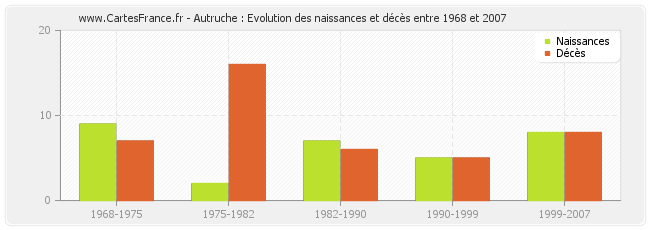 Autruche : Evolution des naissances et décès entre 1968 et 2007