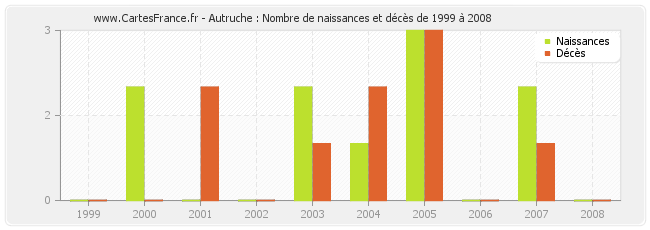 Autruche : Nombre de naissances et décès de 1999 à 2008