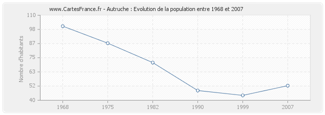 Population Autruche