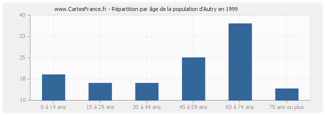 Répartition par âge de la population d'Autry en 1999