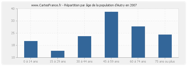 Répartition par âge de la population d'Autry en 2007