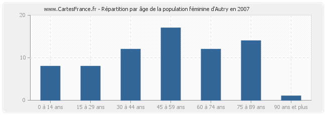 Répartition par âge de la population féminine d'Autry en 2007
