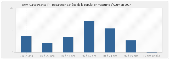 Répartition par âge de la population masculine d'Autry en 2007