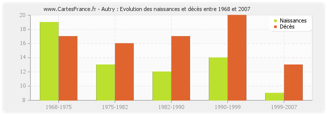 Autry : Evolution des naissances et décès entre 1968 et 2007