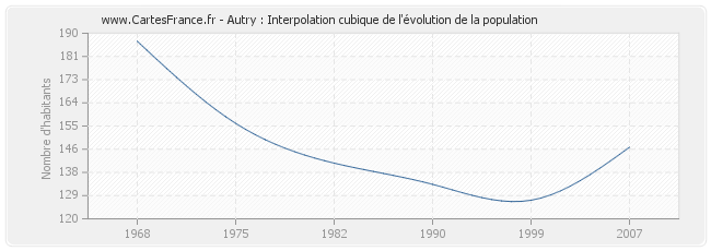 Autry : Interpolation cubique de l'évolution de la population