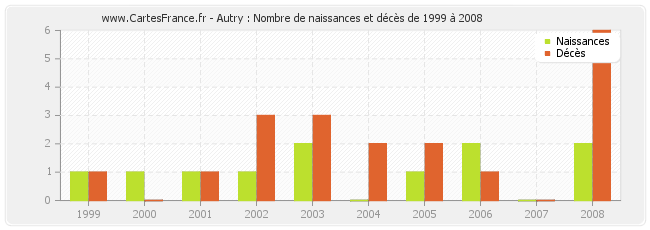 Autry : Nombre de naissances et décès de 1999 à 2008