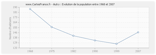 Population Autry