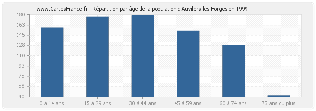 Répartition par âge de la population d'Auvillers-les-Forges en 1999
