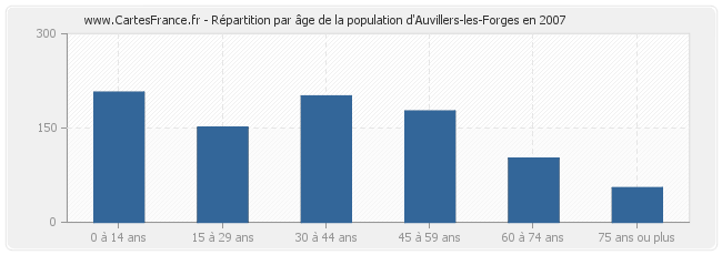 Répartition par âge de la population d'Auvillers-les-Forges en 2007