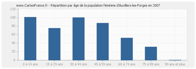 Répartition par âge de la population féminine d'Auvillers-les-Forges en 2007