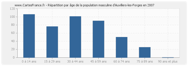 Répartition par âge de la population masculine d'Auvillers-les-Forges en 2007