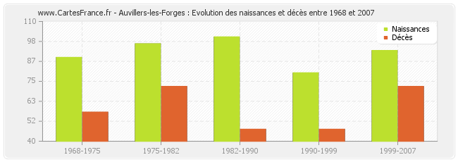 Auvillers-les-Forges : Evolution des naissances et décès entre 1968 et 2007