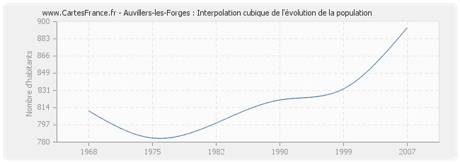 Auvillers-les-Forges : Interpolation cubique de l'évolution de la population