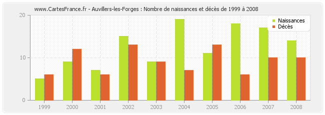 Auvillers-les-Forges : Nombre de naissances et décès de 1999 à 2008