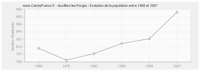 Population Auvillers-les-Forges