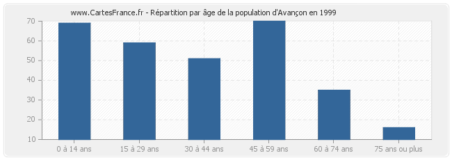 Répartition par âge de la population d'Avançon en 1999