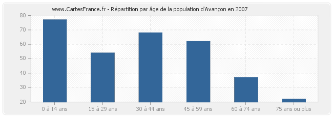 Répartition par âge de la population d'Avançon en 2007