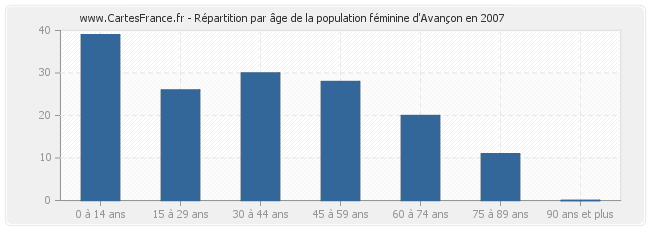 Répartition par âge de la population féminine d'Avançon en 2007