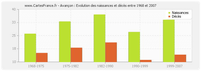 Avançon : Evolution des naissances et décès entre 1968 et 2007