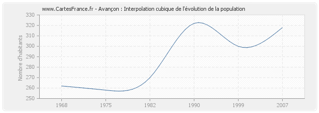 Avançon : Interpolation cubique de l'évolution de la population