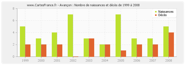 Avançon : Nombre de naissances et décès de 1999 à 2008