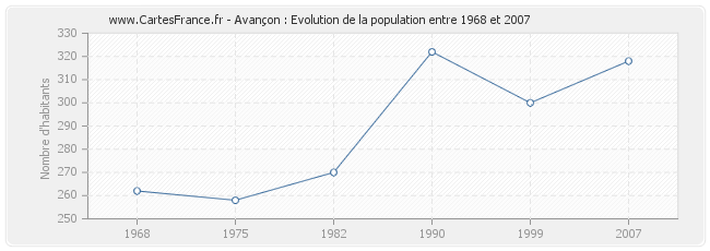 Population Avançon