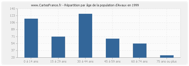 Répartition par âge de la population d'Avaux en 1999