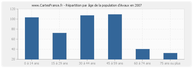 Répartition par âge de la population d'Avaux en 2007