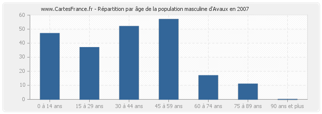 Répartition par âge de la population masculine d'Avaux en 2007