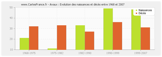 Avaux : Evolution des naissances et décès entre 1968 et 2007