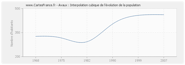 Avaux : Interpolation cubique de l'évolution de la population