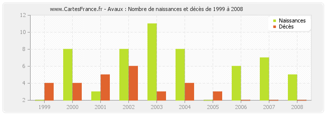 Avaux : Nombre de naissances et décès de 1999 à 2008