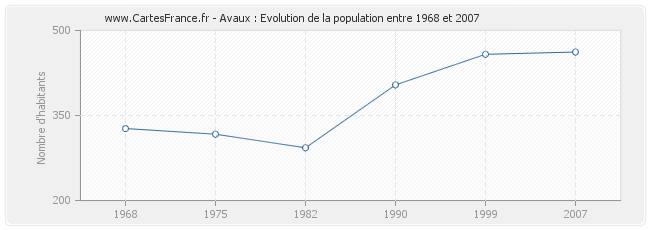 Population Avaux