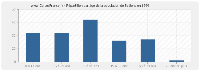 Répartition par âge de la population de Baâlons en 1999