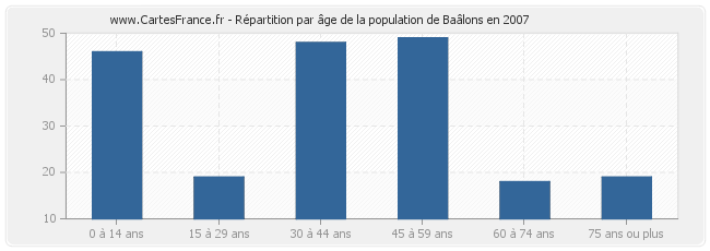 Répartition par âge de la population de Baâlons en 2007