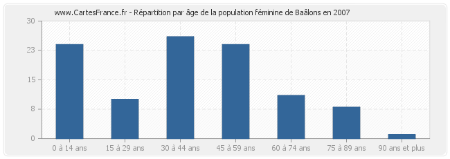 Répartition par âge de la population féminine de Baâlons en 2007